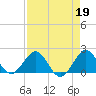 Garden Cove tide chart for Wednesday, April 19, 2023