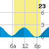 Garden Cove tide chart for Sunday, April 23, 2023