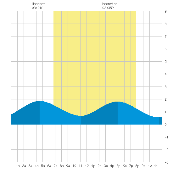 Garden Cove tide chart for Saturday, April 29, 2023