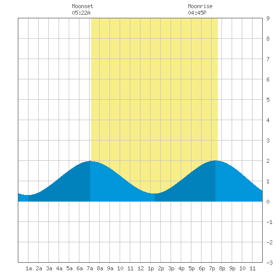 Garden Cove tide chart for Sunday, April 2, 2023