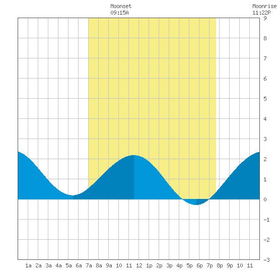 Garden Cove tide chart for Sunday, April 9, 2023