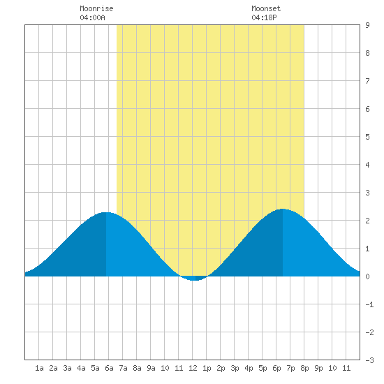 Garden Cove tide chart for Monday, May 15, 2023