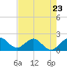Garden Cove tide chart for Tuesday, May 23, 2023
