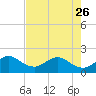 Garden Cove tide chart for Friday, May 26, 2023