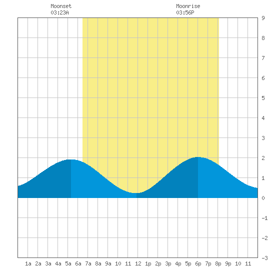 Garden Cove tide chart for Tuesday, May 30, 2023