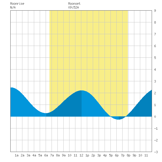Garden Cove tide chart for Tuesday, May 9, 2023