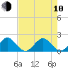 Garden Cove tide chart for Saturday, June 10, 2023