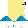 Garden Cove tide chart for Tuesday, June 13, 2023