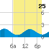 Garden Cove tide chart for Sunday, June 25, 2023