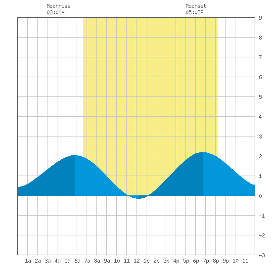 Garden Cove tide chart for Thursday, July 13, 2023