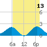 Garden Cove tide chart for Thursday, July 13, 2023
