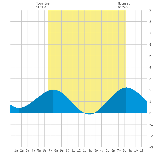 Garden Cove tide chart for Saturday, July 15, 2023