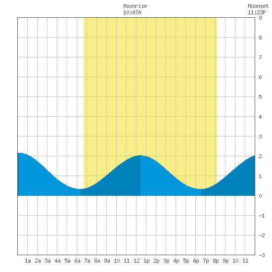 Garden Cove tide chart for Saturday, July 22, 2023