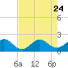 Garden Cove tide chart for Monday, July 24, 2023