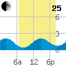 Garden Cove tide chart for Tuesday, July 25, 2023