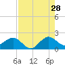 Garden Cove tide chart for Friday, July 28, 2023