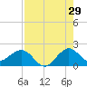 Garden Cove tide chart for Saturday, July 29, 2023