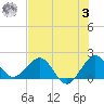 Garden Cove tide chart for Monday, July 3, 2023