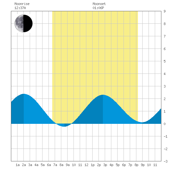 Garden Cove tide chart for Sunday, July 9, 2023