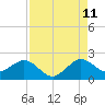 Garden Cove tide chart for Friday, August 11, 2023