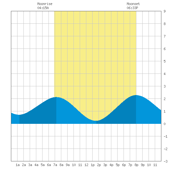 Garden Cove tide chart for Sunday, August 13, 2023