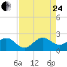 Garden Cove tide chart for Thursday, August 24, 2023