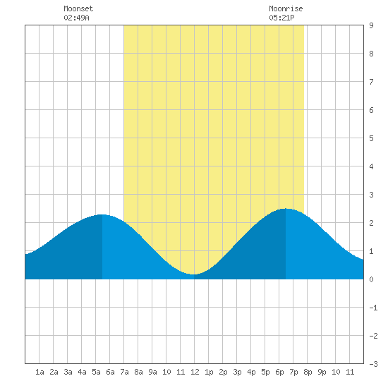 Garden Cove tide chart for Sunday, August 27, 2023