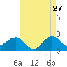 Garden Cove tide chart for Sunday, August 27, 2023
