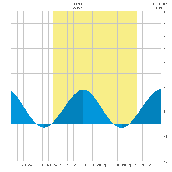 Garden Cove tide chart for Friday, August 4, 2023