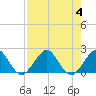 Garden Cove tide chart for Friday, August 4, 2023