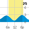 Garden Cove tide chart for Monday, September 25, 2023