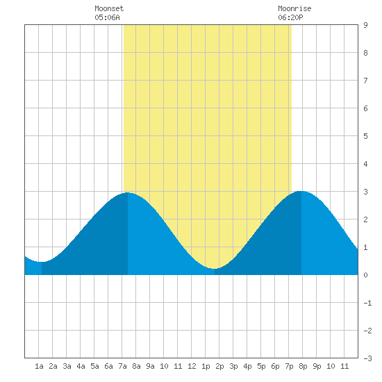 Garden Cove tide chart for Wednesday, September 27, 2023