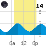 Garden Cove tide chart for Saturday, October 14, 2023