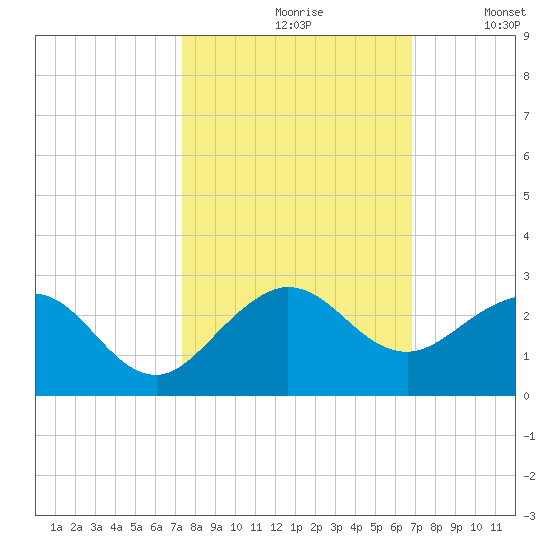 Garden Cove tide chart for Thursday, October 19, 2023