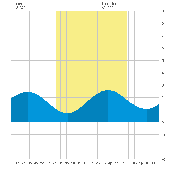 Garden Cove tide chart for Sunday, October 22, 2023