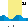 Garden Cove tide chart for Sunday, October 22, 2023