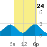 Garden Cove tide chart for Tuesday, October 24, 2023