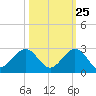 Garden Cove tide chart for Wednesday, October 25, 2023