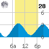 Garden Cove tide chart for Saturday, October 28, 2023