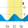 Garden Cove tide chart for Tuesday, October 3, 2023
