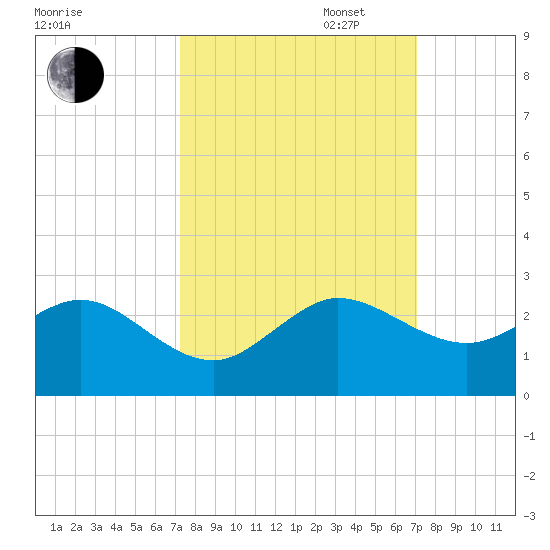 Garden Cove tide chart for Friday, October 6, 2023