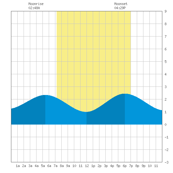 Garden Cove tide chart for Monday, October 9, 2023