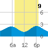Garden Cove tide chart for Monday, October 9, 2023