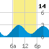 Garden Cove tide chart for Tuesday, November 14, 2023