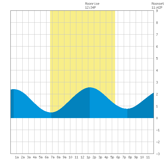 Garden Cove tide chart for Sunday, November 19, 2023