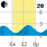Garden Cove tide chart for Monday, November 20, 2023