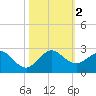 Garden Cove tide chart for Thursday, November 2, 2023