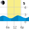 Garden Cove tide chart for Sunday, November 5, 2023