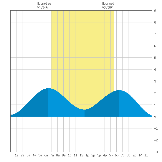 Garden Cove tide chart for Sunday, December 10, 2023