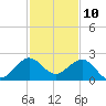 Garden Cove tide chart for Sunday, December 10, 2023